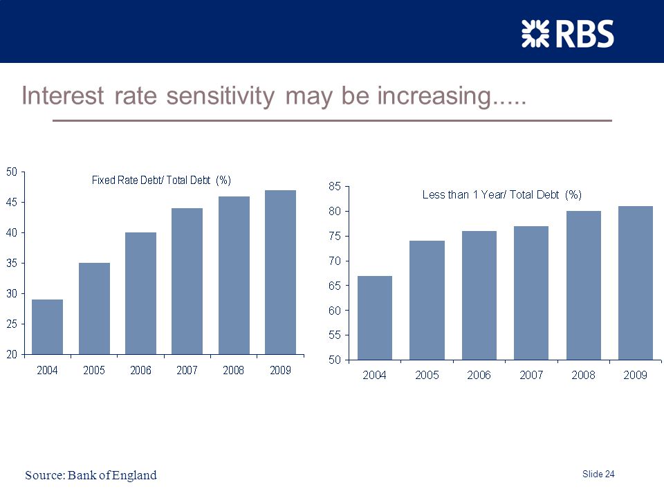 Slide 24 Interest rate sensitivity may be increasing..... Source: Bank of England
