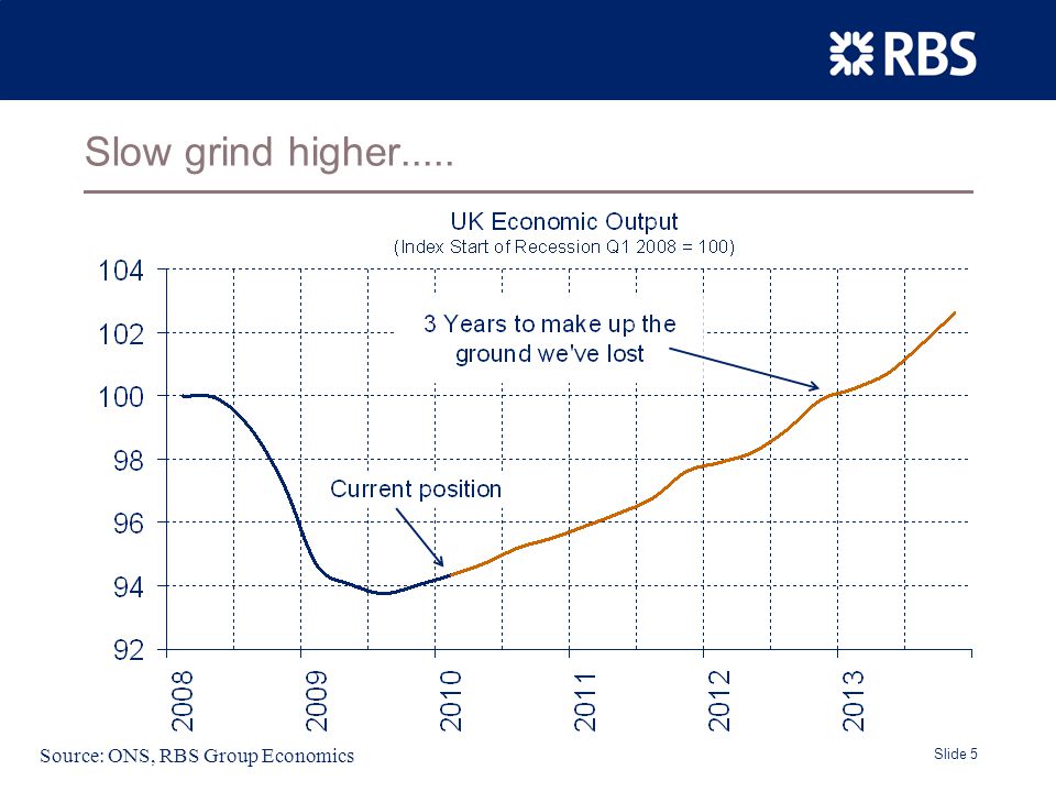 Slide 5 Slow grind higher..... Source: ONS, RBS Group Economics