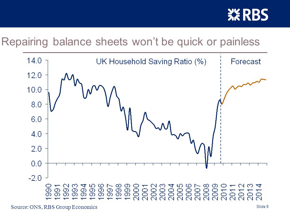 Slide 8 Repairing balance sheets won’t be quick or painless Source: ONS, RBS Group Economics