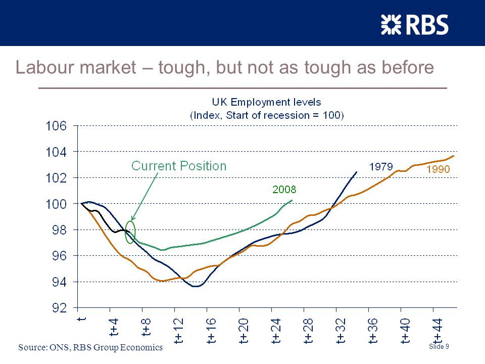 Slide 9 Labour market – tough, but not as tough as before Source: ONS, RBS Group Economics