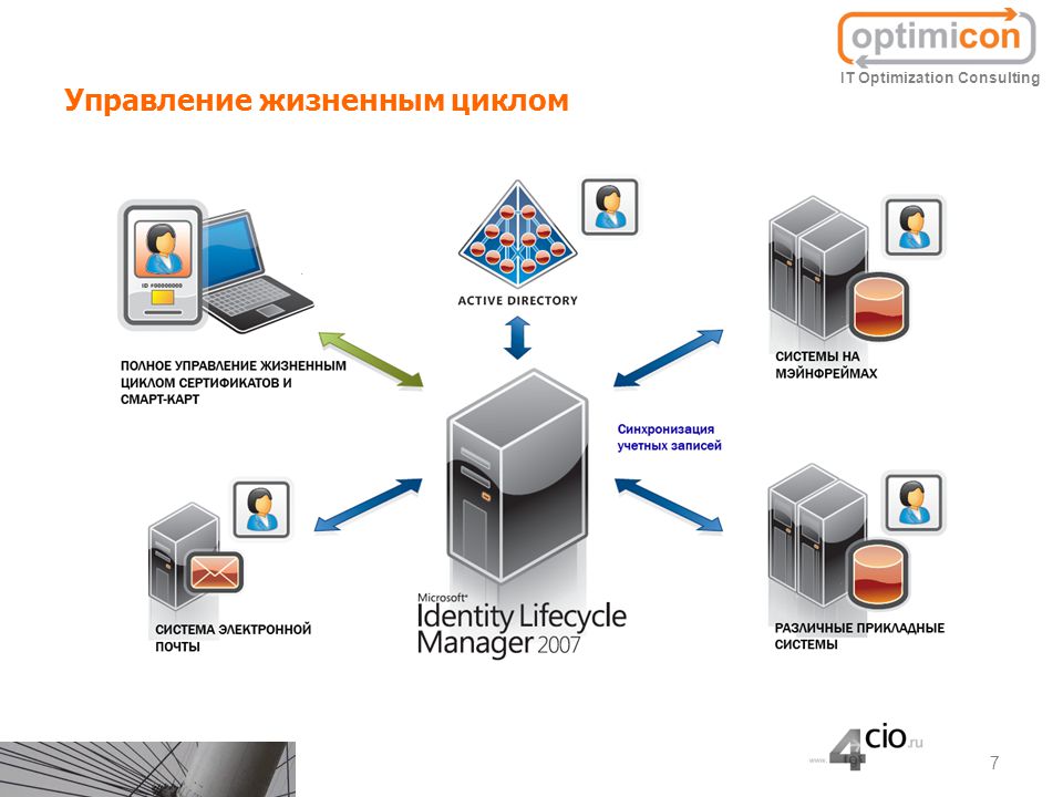 Управление жизненными. Управление жизненным циклом. Управление жизненным циклом изделия. Системы управления жизненным циклом продукции. Система управления жизненным циклом изделия.