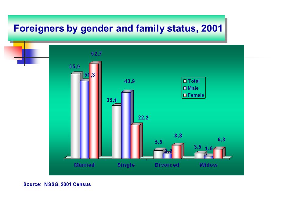 Source: NSSG, 2001 Census Foreigners by gender and family status, 2001