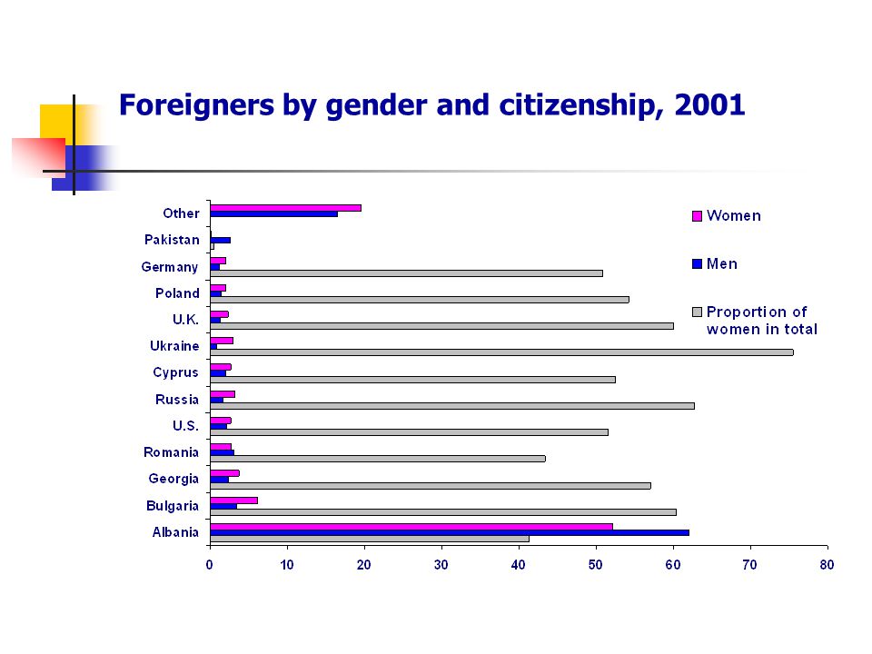 Foreigners by gender and citizenship, 2001