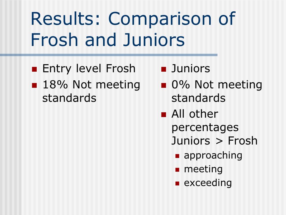 Results: Comparison of Frosh and Juniors Entry level Frosh 18% Not meeting standards Juniors 0% Not meeting standards All other percentages Juniors > Frosh approaching meeting exceeding