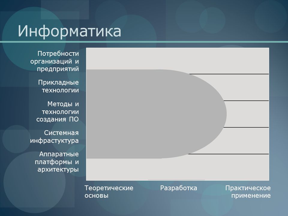 Прикладные технологии. Потребность Информатика. Навязчивая потребность Информатика. Архитектурные концепции и методики Microsoft презентация.