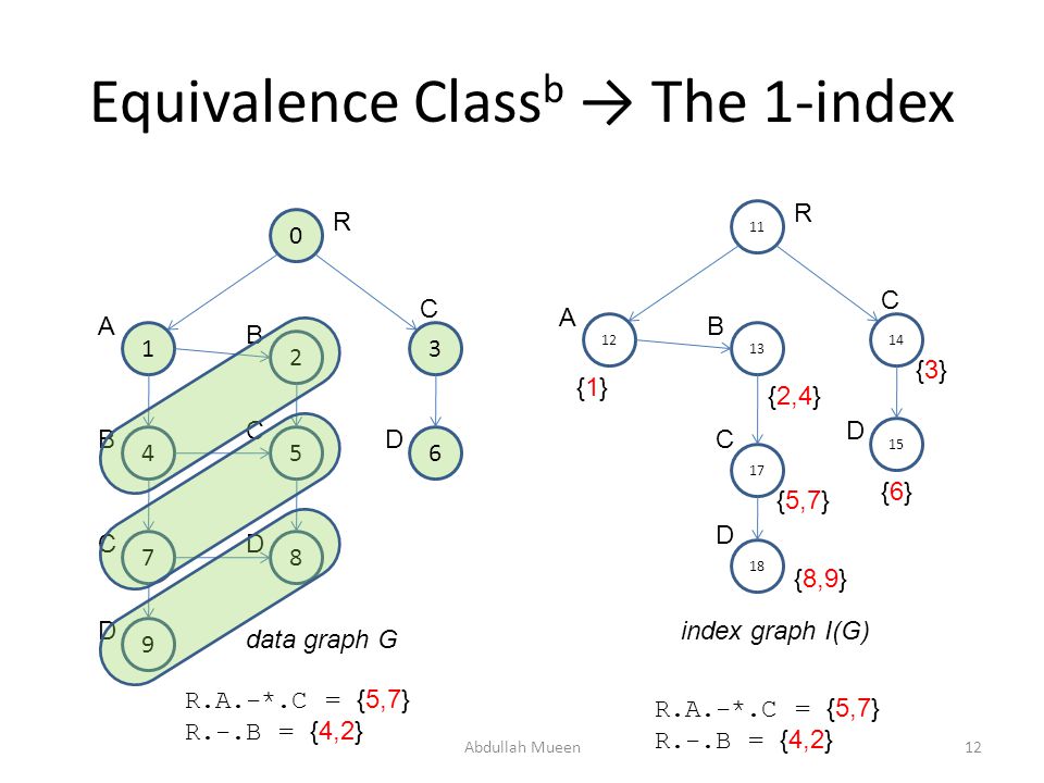 Equivalence Class b → The 1-index Abdullah Mueen12 data graph G R D C B A D D C C B R C B A D {2,4} {3}{3} {6}{6} index graph I(G) 17 C {5,7} 18 D {8,9} {1}{1} R.A.-*.C = {5,7} R.-.B = {4,2} R.A.-*.C = {5,7} R.-.B = {4,2}