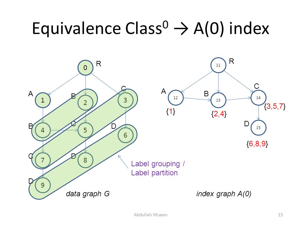 Equivalence Class 0 → A(0) index Abdullah Mueen R D C B A D D C C B data graph Gindex graph A(0) R C B A D {1}{1} {2,4} {3,5,7} {6,8,9} Label grouping / Label partition