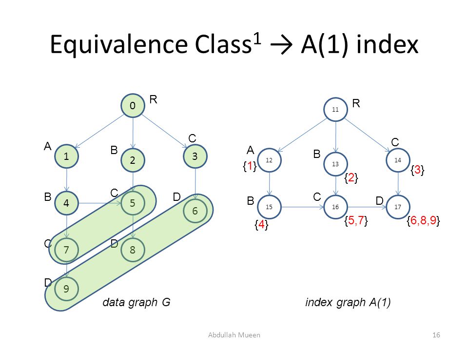 Equivalence Class 1 → A(1) index Abdullah Mueen R D C B A D D C C B data graph Gindex graph A(1) R C B A D C B {1}{1} {2}{2} {4}{4} {5,7} {3}{3} {6,8,9}