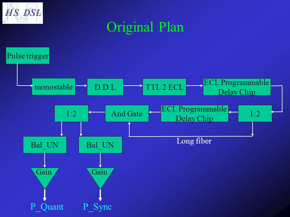 Original Plan Pulse trigger D.D.LTTL 2 ECL ECL Programmable Delay Chip 1:2 ECL Programmable Delay Chip Long fiber And Gate1:2 Bal_UN Gain P_QuantP_Sync monostable