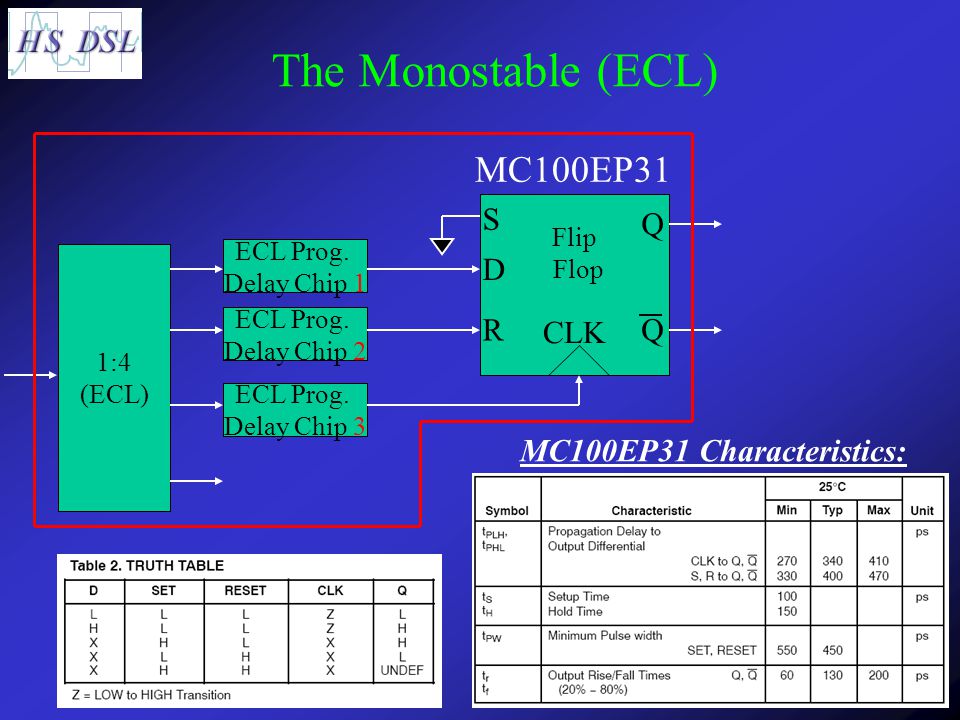 The Monostable (ECL) Flip Flop S R Q D ECL Prog. Delay Chip 1 ECL Prog.