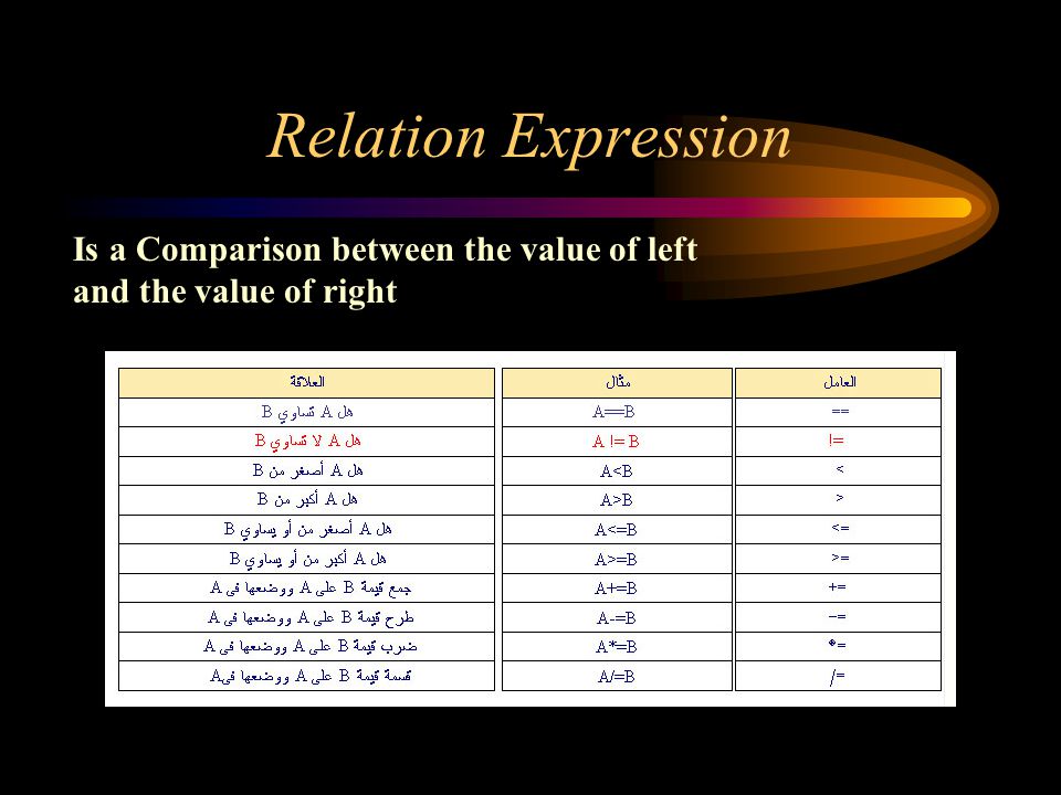 Relation Expression Is a Comparison between the value of left and the value of right