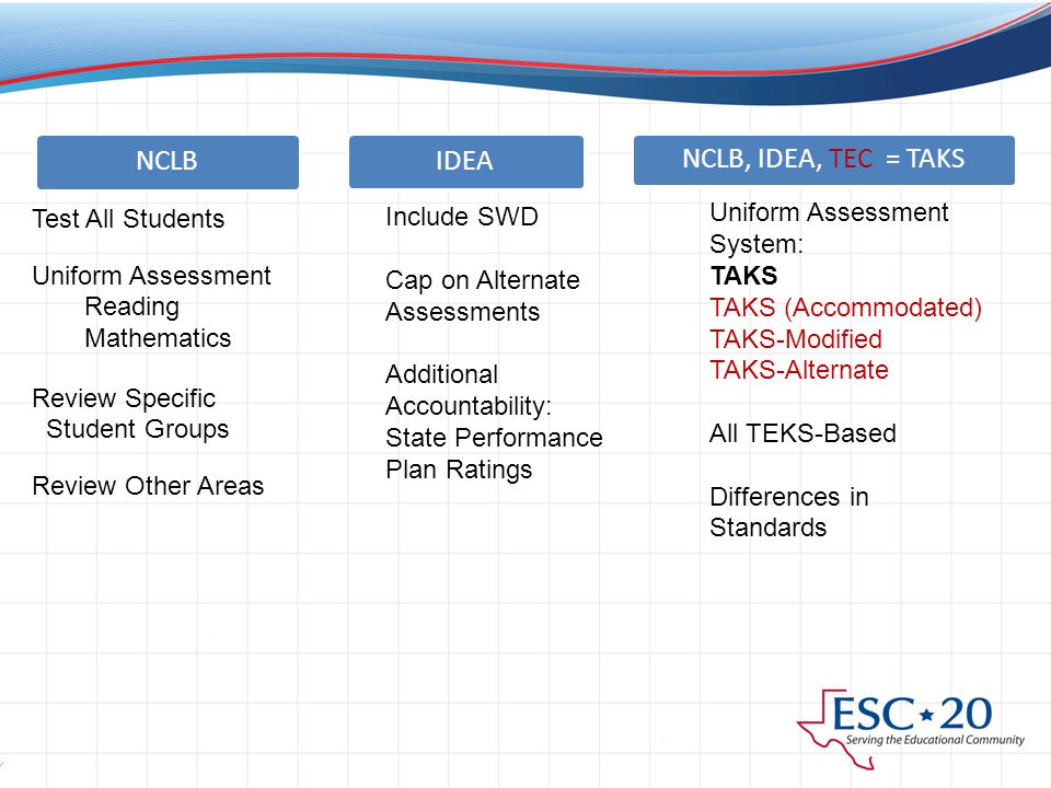 NCLB IDEA NCLB, IDEA, TEC = TAKS Test All Students Uniform Assessment Reading Mathematics Review Specific Student Groups Review Other Areas Include SWD Cap on Alternate Assessments Additional Accountability: State Performance Plan Ratings Uniform Assessment System: TAKS TAKS (Accommodated) TAKS-Modified TAKS-Alternate All TEKS-Based Differences in Standards