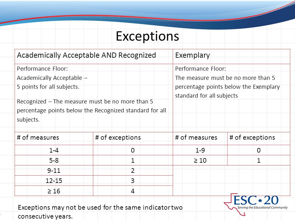 Exceptions Academically Acceptable AND RecognizedExemplary Performance Floor: Academically Acceptable – 5 points for all subjects.