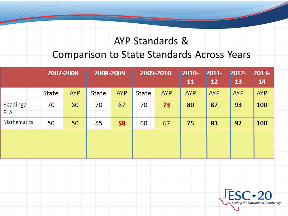 AYP Standards & Comparison to State Standards Across Years StateAYPStateAYPStateAYP Reading/ ELA Mathematics