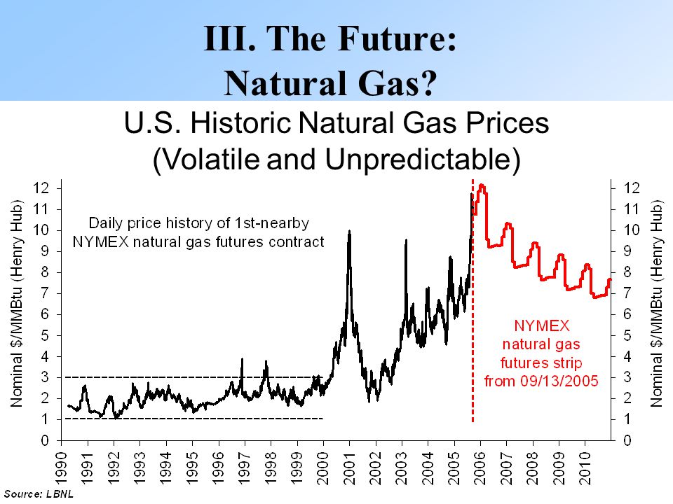 13 U.S. Historic Natural Gas Prices (Volatile and Unpredictable) III. The Future: Natural Gas