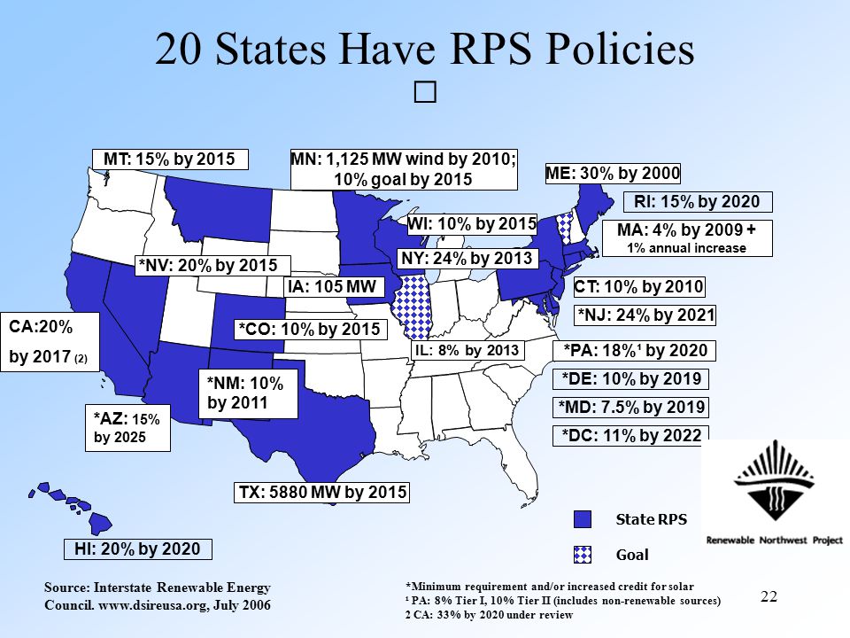 22 20 States Have RPS Policies WI: 10% by 2015 TX: 5880 MW by 2015 *NJ: 24% by 2021 CT: 10% by 2010 ME: 30% by 2000 *NM: 10% by 2011 CA:20% by 2017 (2) *AZ: 15% by 2025 *NV: 20% by 2015 MT: 15% by 2015MN: 1,125 MW wind by 2010; 10% goal by 2015 RI: 15% by 2020 *PA: 18%¹ by 2020 *DE: 10% by 2019 *MD: 7.5% by 2019 *DC: 11% by 2022 State RPS Goal MA: 4% by % annual increase NY: 24% by 2013 HI: 20% by 2020 *CO: 10% by 2015 *Minimum requirement and/or increased credit for solar ¹ PA: 8% Tier I, 10% Tier II (includes non-renewable sources) 2 CA: 33% by 2020 under review IA: 105 MW Source: Interstate Renewable Energy Council.