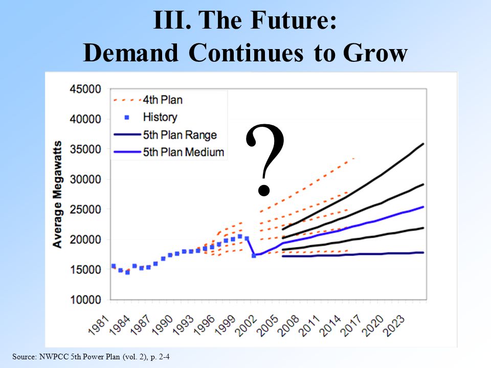 8 III. The Future: Demand Continues to Grow Source: NWPCC 5th Power Plan (vol. 2), p. 2-4