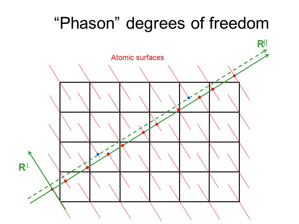 R || Phason degrees of freedom Atomic surfaces RR