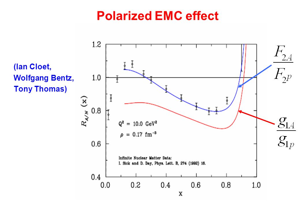 Polarized EMC effect (Ian Cloet, Wolfgang Bentz, Tony Thomas)