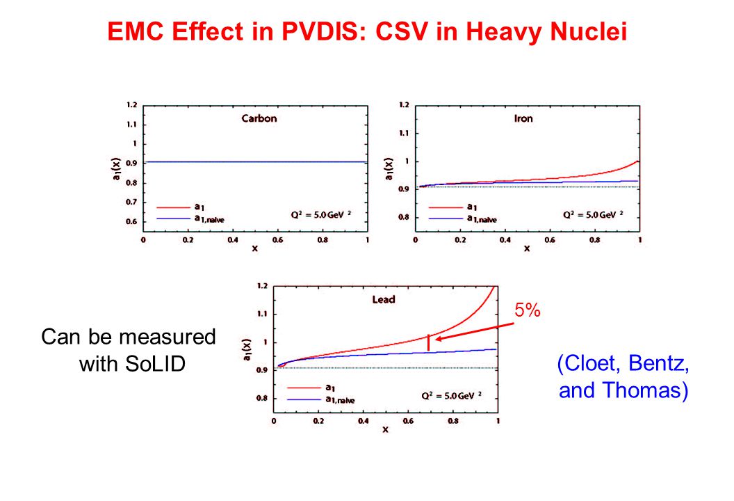 EMC Effect in PVDIS: CSV in Heavy Nuclei Can be measured with SoLID (Cloet, Bentz, and Thomas) 5%