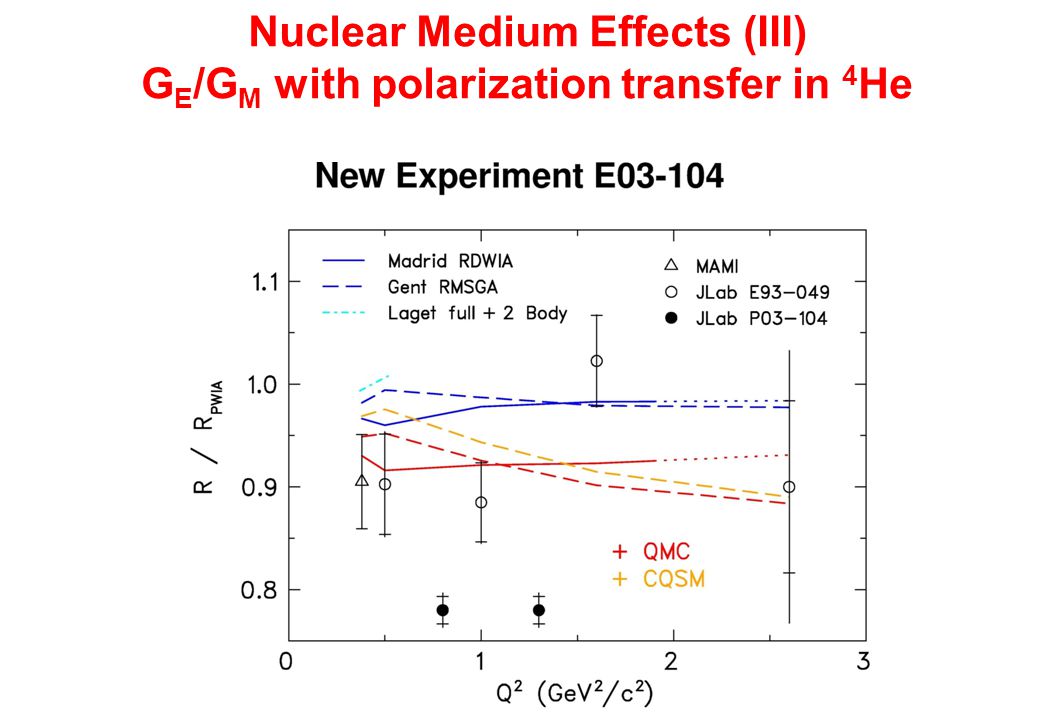 Nuclear Medium Effects (III) G E /G M with polarization transfer in 4 He