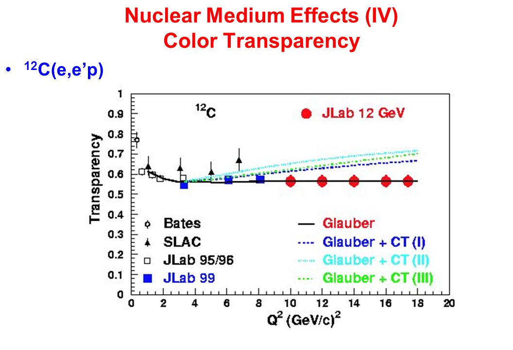 Nuclear Medium Effects (IV) Color Transparency 12 C(e,e’p)