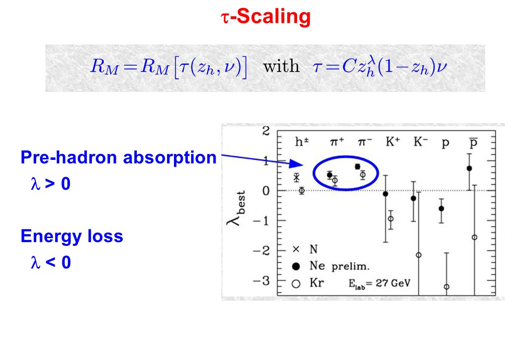  -Scaling Pre-hadron absorption  > 0 Energy loss < 0