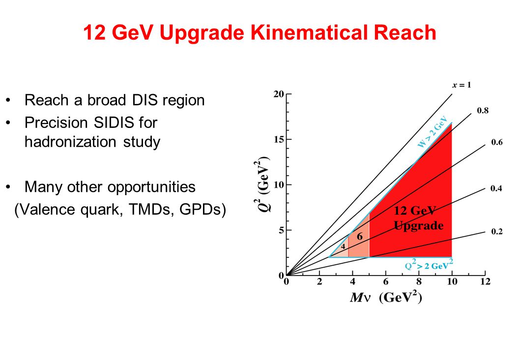 12 GeV Upgrade Kinematical Reach Reach a broad DIS region Precision SIDIS for hadronization study Many other opportunities (Valence quark, TMDs, GPDs)
