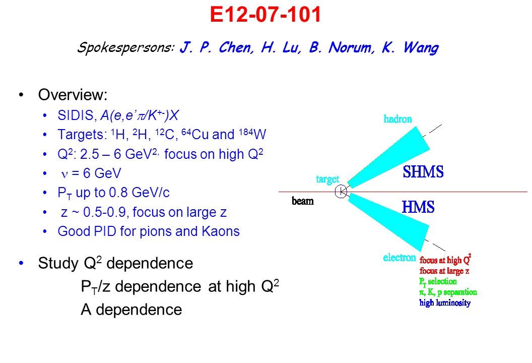 E Overview: SIDIS, A(e,e’  /K +- )X Targets: 1 H, 2 H, 12 C, 64 Cu and 184 W Q 2 : 2.5 – 6 GeV 2, focus on high Q 2 = 6 GeV P T up to 0.8 GeV/c z ~ , focus on large z Good PID for pions and Kaons Study Q 2 dependence P T /z dependence at high Q 2 A dependence Spokespersons: J.
