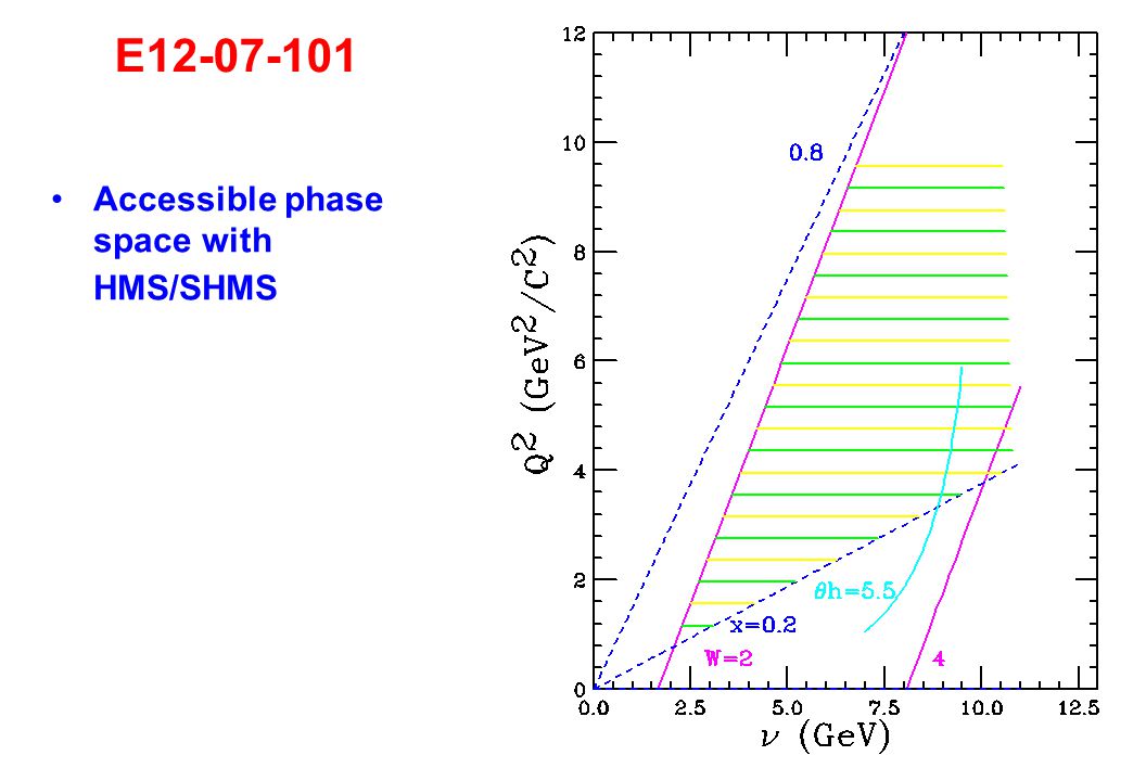 E Accessible phase space with HMS/SHMS