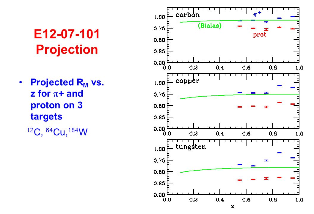 E Projection Projected R M vs. z for  + and proton on 3 targets 12 C, 64 Cu, 184 W