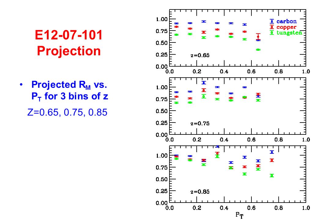 E Projection Projected R M vs. P T for 3 bins of z Z=0.65, 0.75, 0.85
