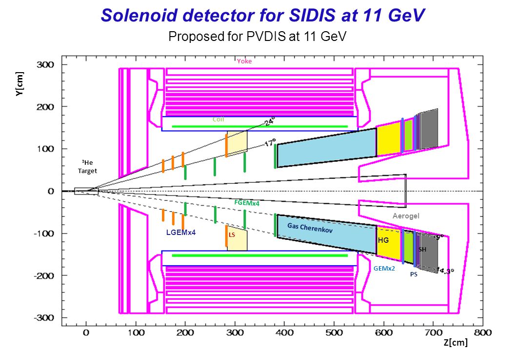 Solenoid detector for SIDIS at 11 GeV Proposed for PVDIS at 11 GeV FGEMx4 LGEMx4 LS Gas Cherenkov HG Aerogel GEMx2 SH PS Z[cm] Y[cm] Yoke Coil 3 He Target