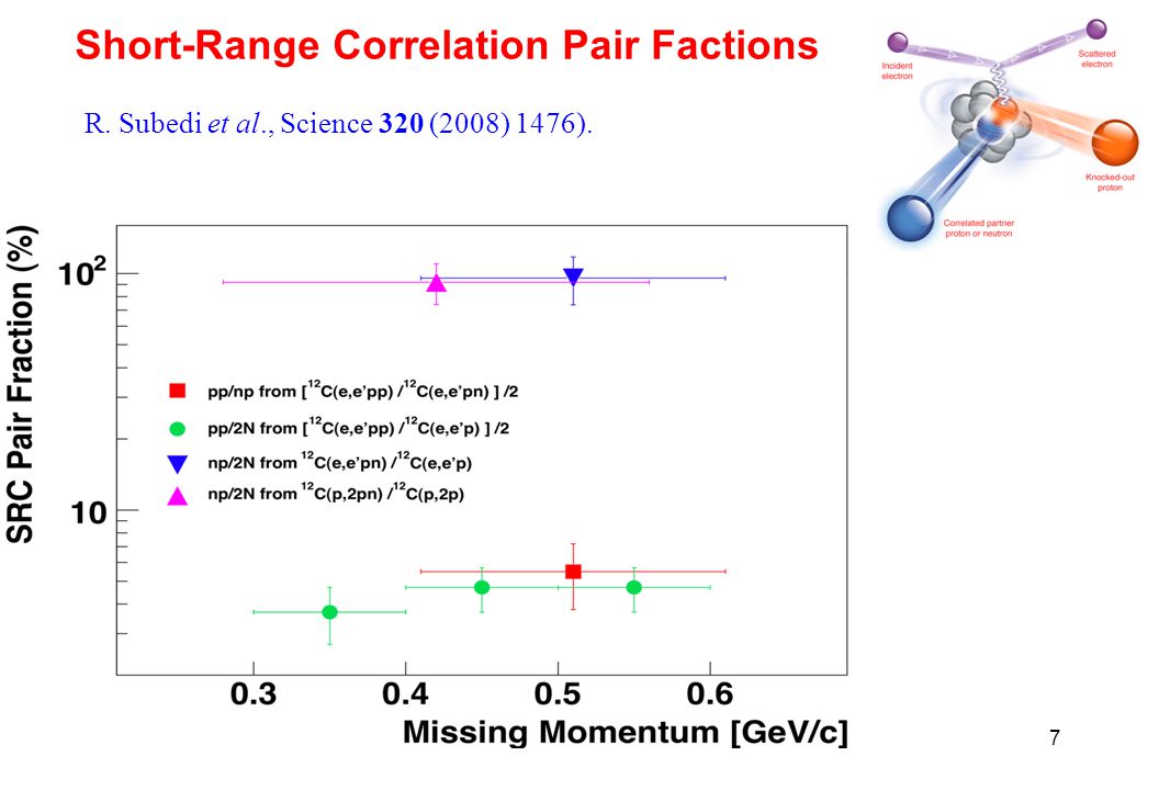 Short-Range Correlation Pair Factions R. Subedi et al., Science 320 (2008) 1476). 7