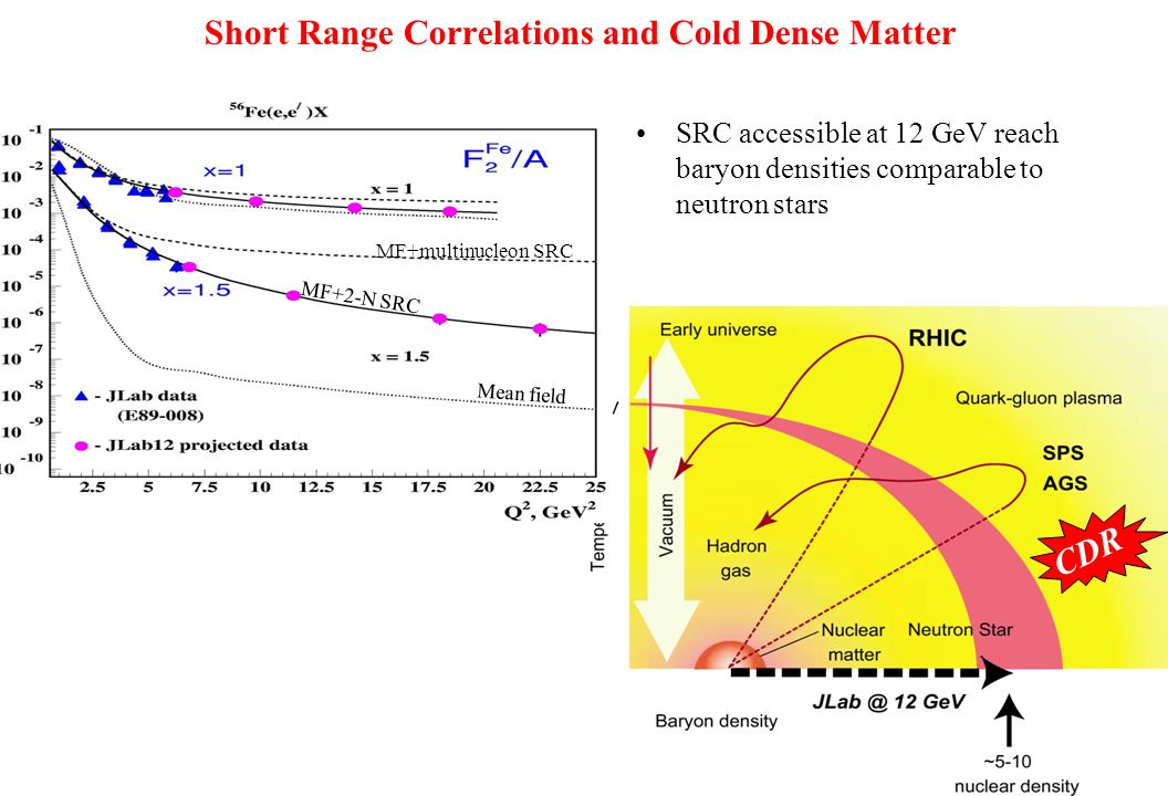 Short Range Correlations and Cold Dense Matter Mean field MF+2-N SRC MF+multinucleon SRC SRC accessible at 12 GeV reach baryon densities comparable to neutron stars CDR