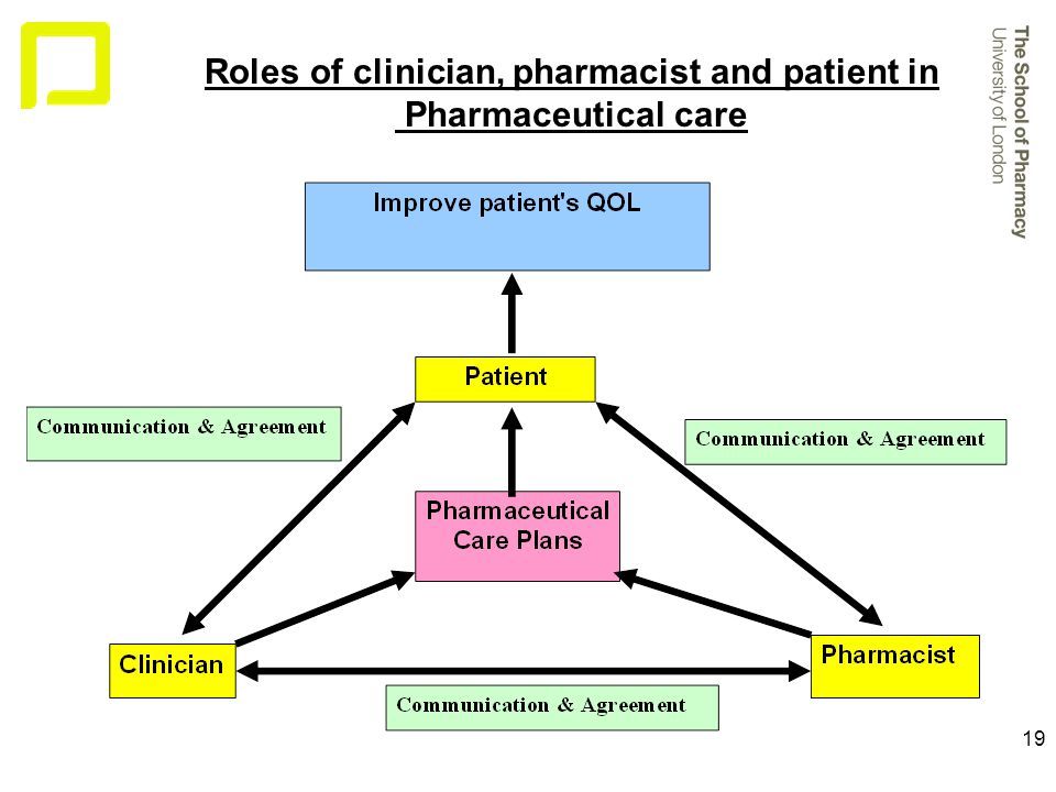 19 Roles of clinician, pharmacist and patient in Pharmaceutical care