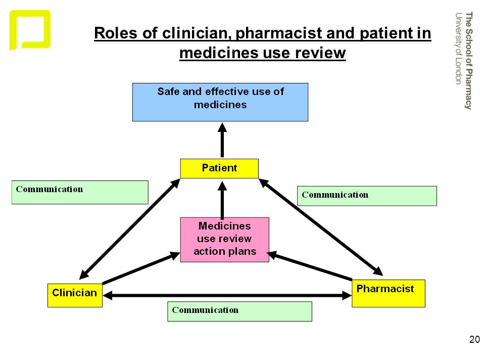 20 Roles of clinician, pharmacist and patient in medicines use review