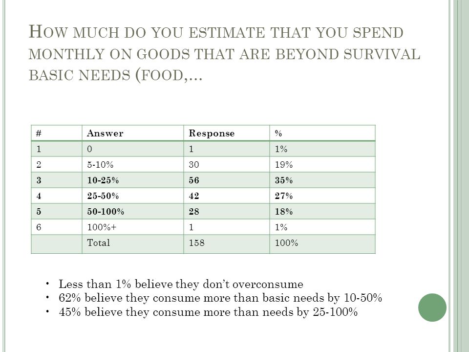 H OW MUCH DO YOU ESTIMATE THAT YOU SPEND MONTHLY ON GOODS THAT ARE BEYOND SURVIVAL BASIC NEEDS ( FOOD,...