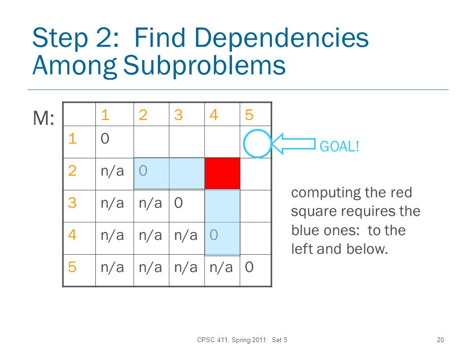 CPSC 411, Spring 2011: Set 520 Step 2: Find Dependencies Among Subproblems n/a GOAL.