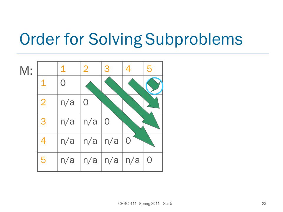 CPSC 411, Spring 2011: Set 523 Order for Solving Subproblems n/a M: