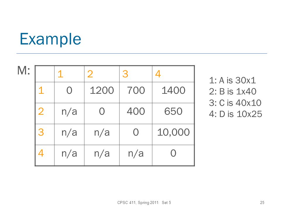 CPSC 411, Spring 2011: Set 525 Example M: n/a n/a 010,000 4n/a 0 1: A is 30x1 2: B is 1x40 3: C is 40x10 4: D is 10x25