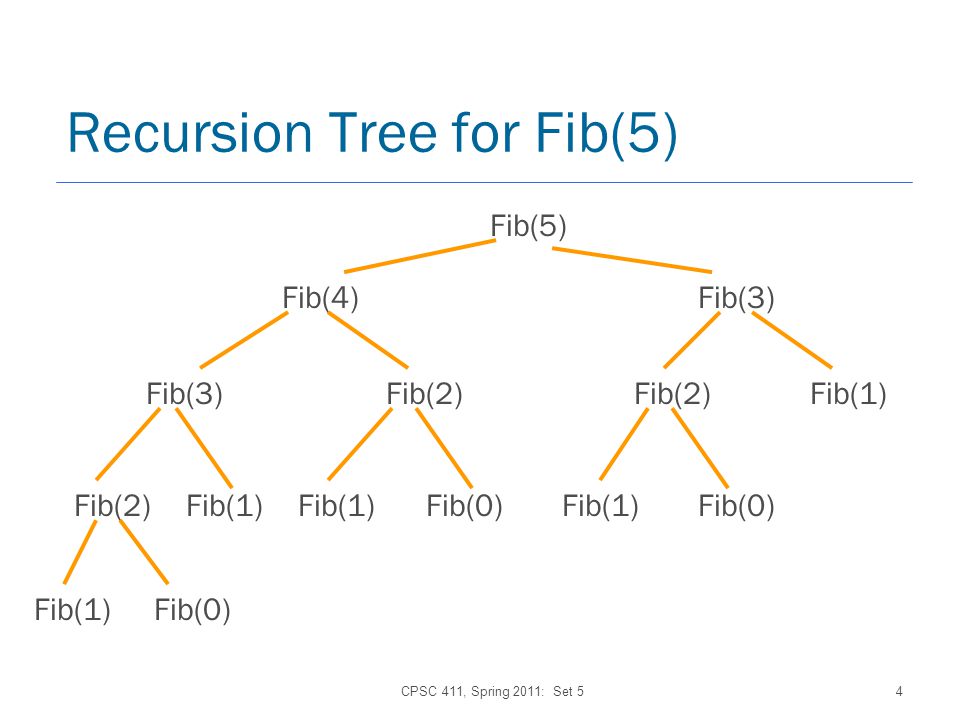 CPSC 411, Spring 2011: Set 54 Recursion Tree for Fib(5) Fib(5) Fib(4) Fib(3) Fib(2) Fib(1) Fib(2)Fib(1) Fib(0)Fib(1)Fib(0) Fib(1)Fib(0)