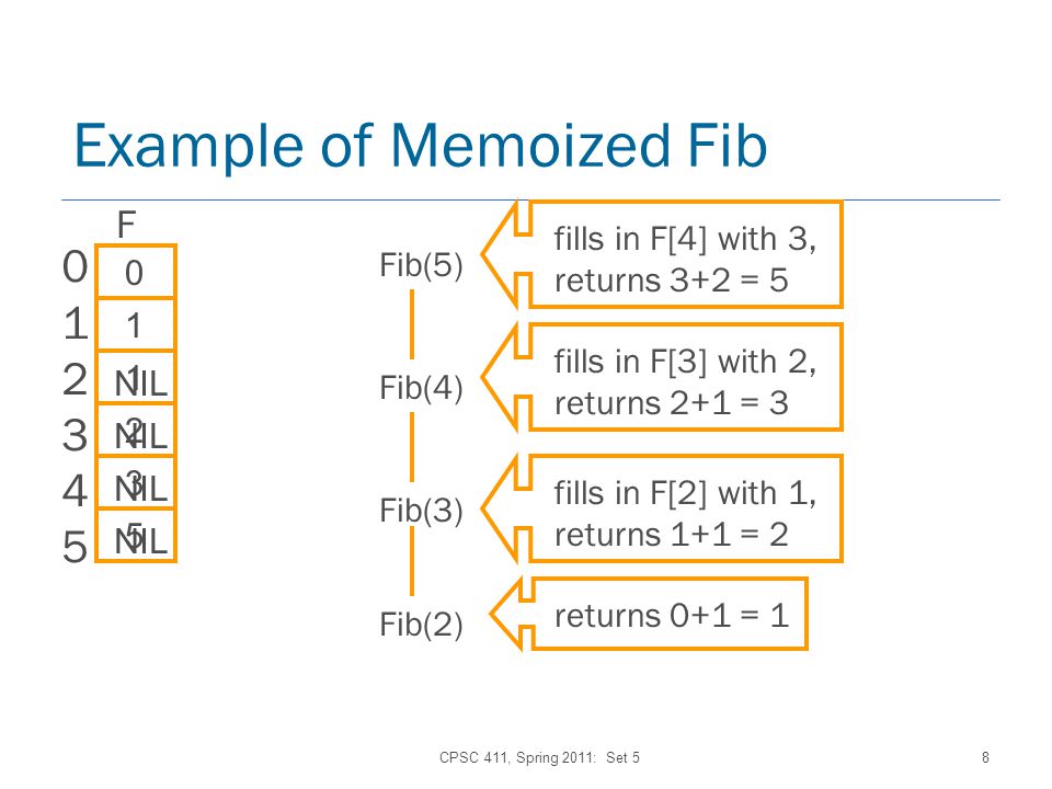 CPSC 411, Spring 2011: Set Example of Memoized Fib NIL F Fib(5) Fib(4) Fib(3) Fib(2) returns 0+1 = 1fills in F[2] with 1, returns 1+1 = 2 fills in F[3] with 2, returns 2+1 = 3 fills in F[4] with 3, returns 3+2 = 5