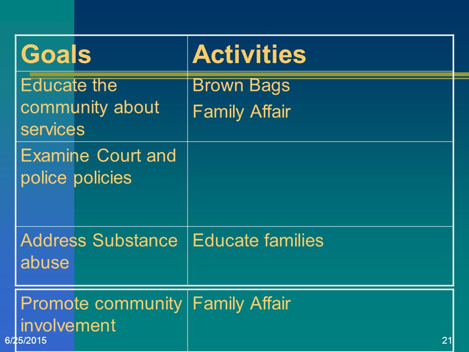 216/25/2015 GoalsActivities Educate the community about services Brown Bags Family Affair Examine Court and police policies Address Substance abuse Educate families Promote community involvement Family Affair