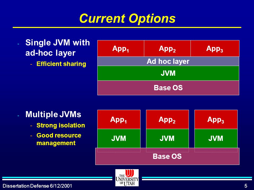Dissertation Defense 6/12/ Current Options - Single JVM with ad-hoc layer -Efficient sharing App 1 App 2 App 3 Ad hoc layer Base OS JVM App 1 App 2 App 3 JVM Base OS - Multiple JVMs -Strong isolation -Good resource management