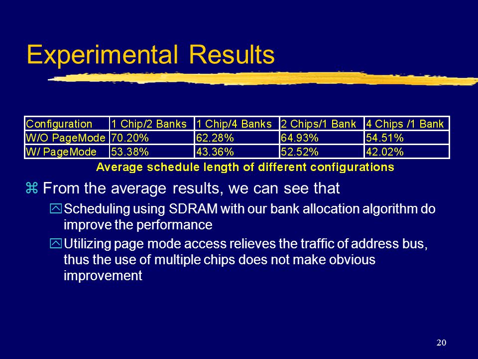20 Experimental Results  From the average results, we can see that  Scheduling using SDRAM with our bank allocation algorithm do improve the performance  Utilizing page mode access relieves the traffic of address bus, thus the use of multiple chips does not make obvious improvement