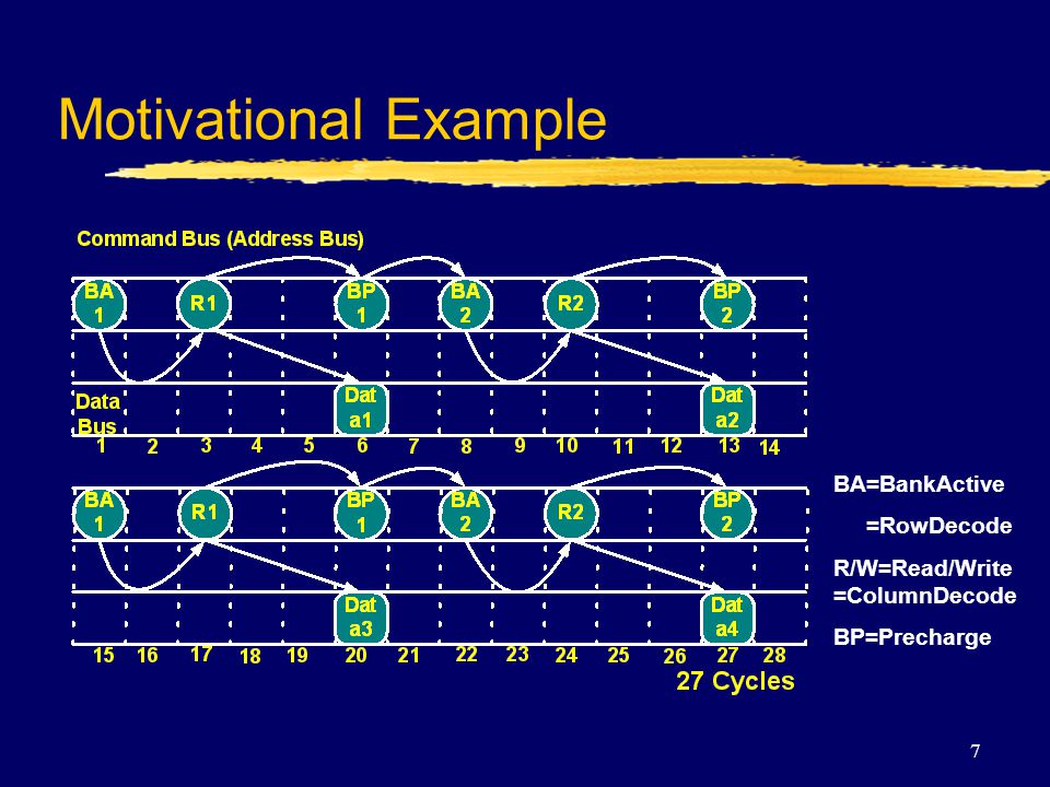 7 Motivational Example BA=BankActive =RowDecode R/W=Read/Write =ColumnDecode BP=Precharge