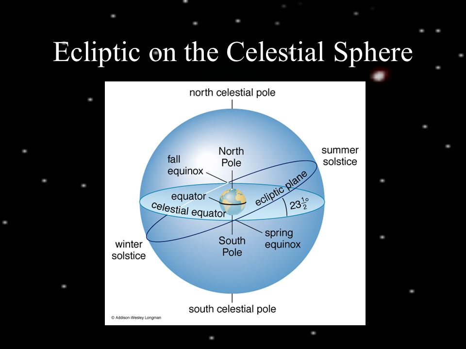 Ecliptic on the Celestial Sphere