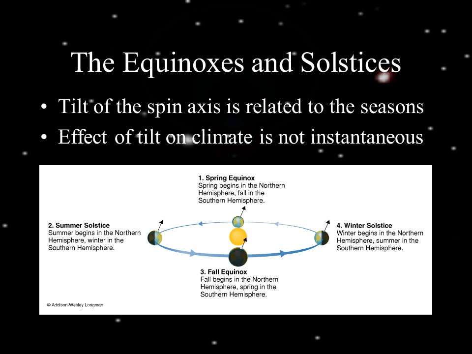 The Equinoxes and Solstices Tilt of the spin axis is related to the seasons Effect of tilt on climate is not instantaneous