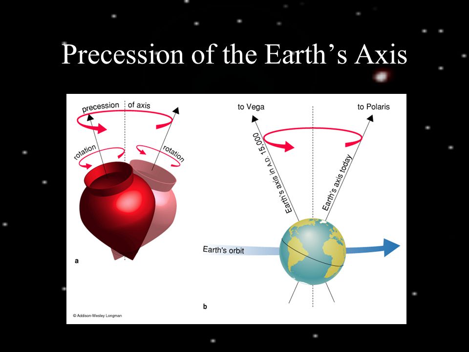 Precession of the Earth’s Axis